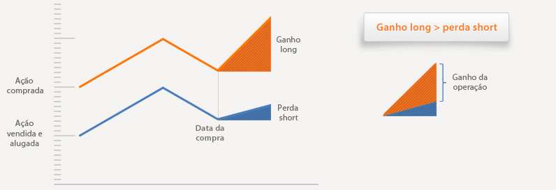 Long & short - Itaú Corretora